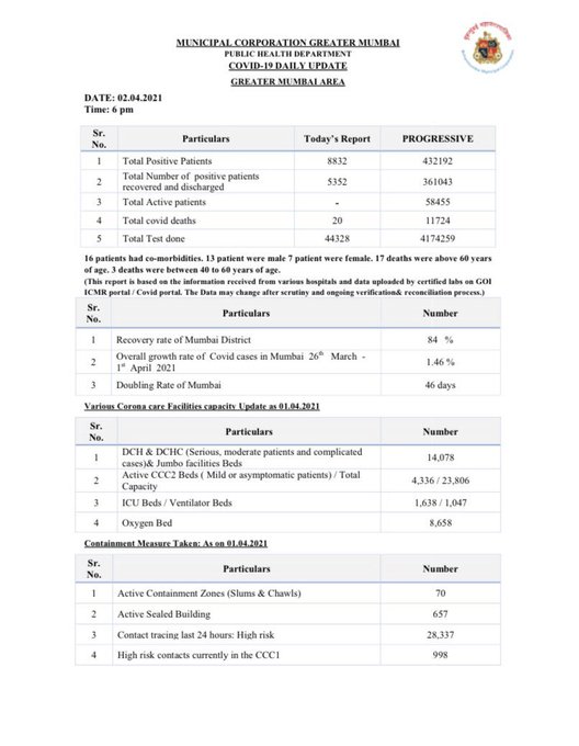 Mumbai reports 8832 new #COVID19